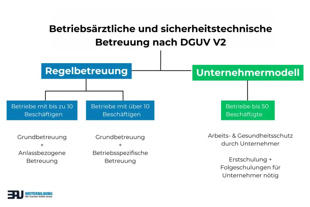 Grafik der Betreuungsmodelle der sicherheitstechnischen Betreuung